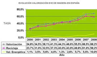 Reciclaje de Madera