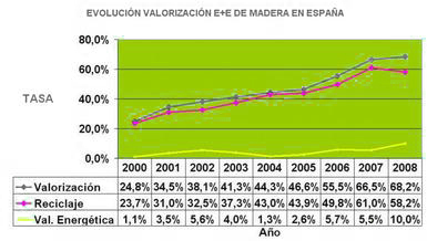 Reciclaje de Madera